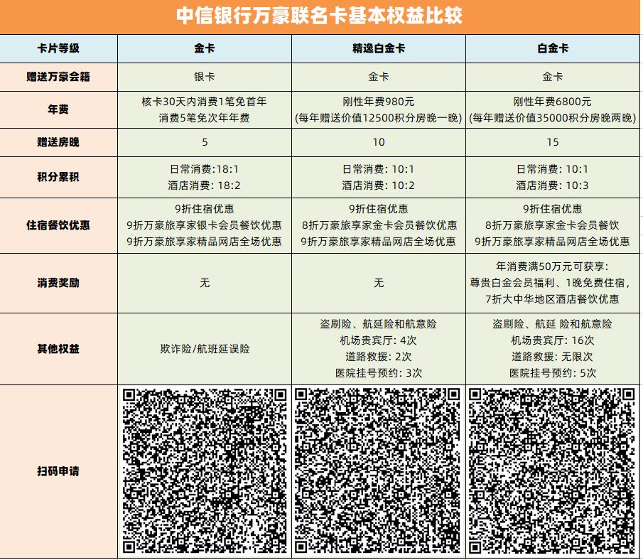 万豪旅享家（Marriott Bonvoy）：申请中信银行万豪联名卡限时送30000积分（截至2023年10月6日）