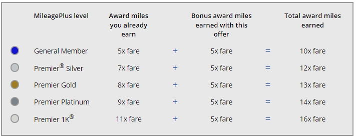 美国联合航空（United Airlines）：美国至伦敦、巴黎、阿姆斯特丹奖励额外里程（截至2023年12月13日）